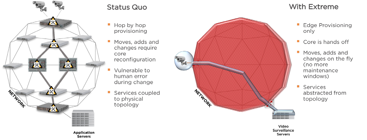 Vergleich Status Quo mit Hop-by-Hop-Provisioning gegenüber Edge-Provisioning mit Extreme Fabric