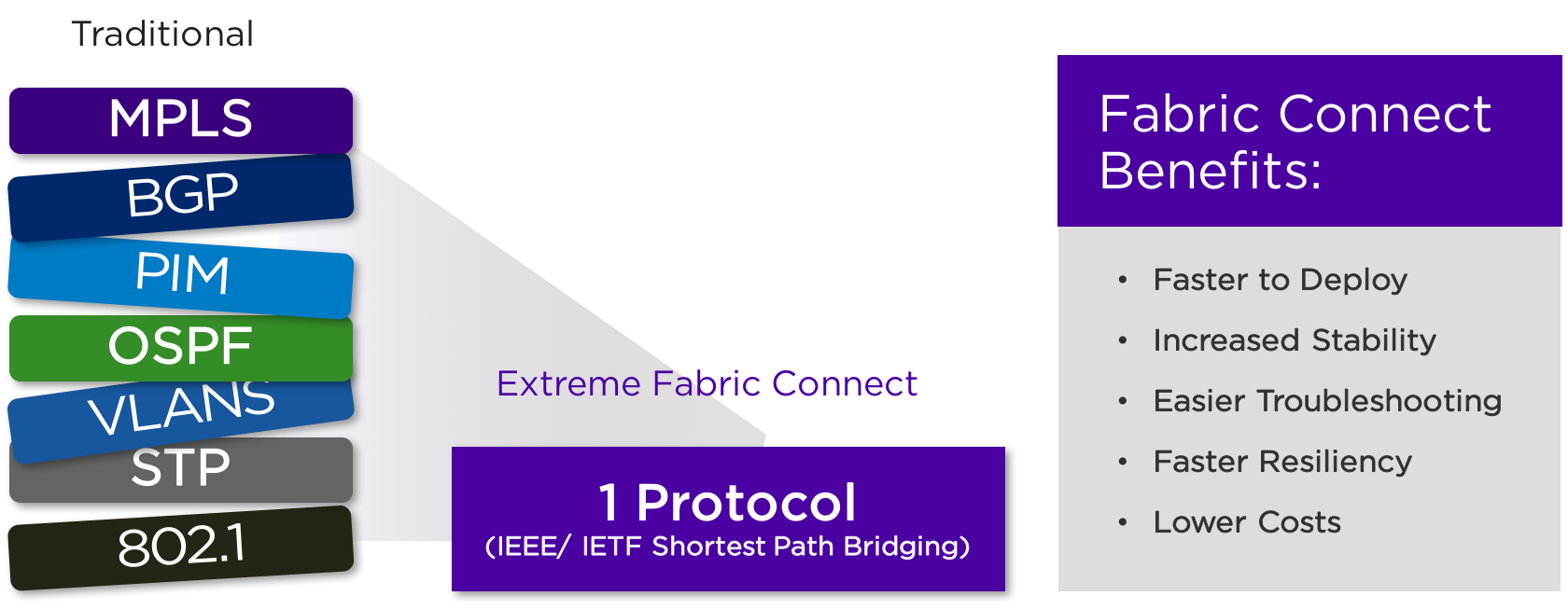 Vergleich vieler traditioneller Protokolle gegenüber einem Protokoll (SPB) mit Fabric-Connect-Vorteilen
