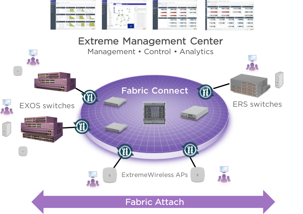Fabric Connect Topologie mit EXOS- und ERS-Switches, Wireless APs und zentralem Management