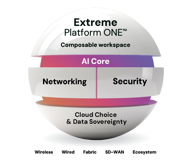 Extreme Platform ONE Architektur mit Composable Workspace, AI Core, Networking und Security